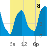 College Point tide chart for Sunday, June 8, 2025