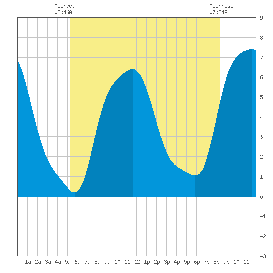 College Point tide chart for Monday, June 9, 2025