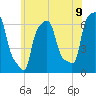 College Point tide chart for Monday, June 9, 2025