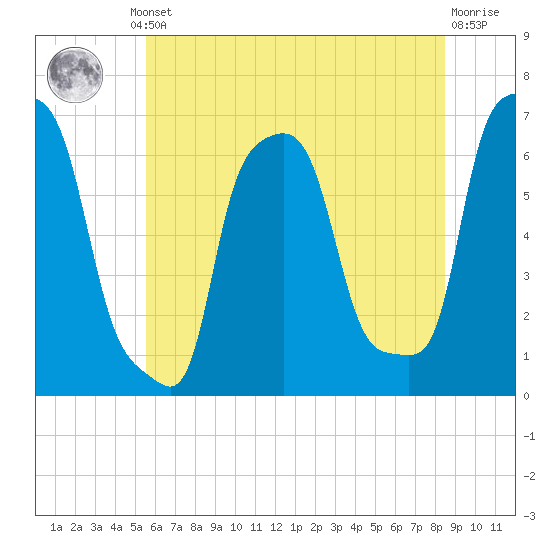 College Point tide chart for Thursday, July 10, 2025