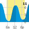 College Point tide chart for Friday, July 11, 2025