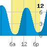 College Point tide chart for Saturday, July 12, 2025