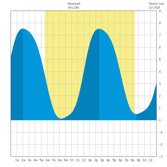 College Point tide chart for Monday, July 14, 2025