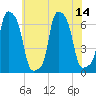 College Point tide chart for Monday, July 14, 2025