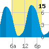 College Point tide chart for Tuesday, July 15, 2025