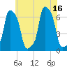 College Point tide chart for Wednesday, July 16, 2025