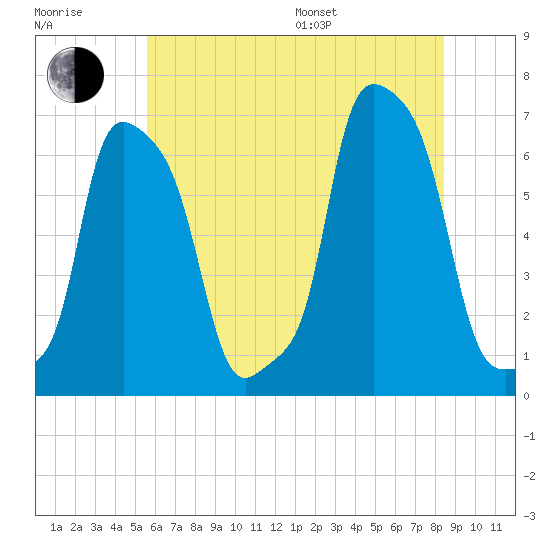 College Point tide chart for Thursday, July 17, 2025