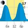 College Point tide chart for Thursday, July 17, 2025