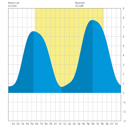 College Point tide chart for Friday, July 18, 2025
