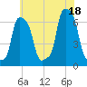 College Point tide chart for Friday, July 18, 2025