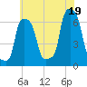 College Point tide chart for Saturday, July 19, 2025