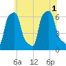 College Point tide chart for Tuesday, July 1, 2025