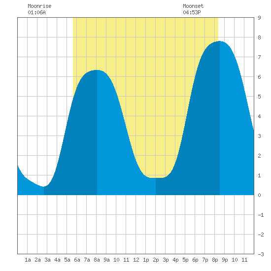 College Point tide chart for Sunday, July 20, 2025