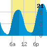 College Point tide chart for Monday, July 21, 2025