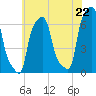 College Point tide chart for Tuesday, July 22, 2025