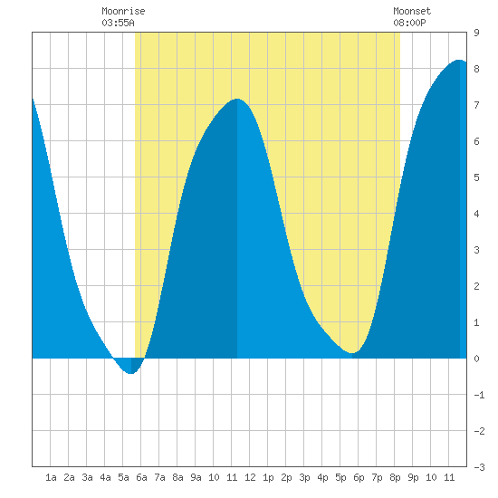 College Point tide chart for Wednesday, July 23, 2025