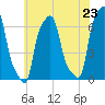 College Point tide chart for Wednesday, July 23, 2025