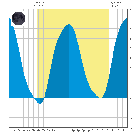 College Point tide chart for Thursday, July 24, 2025
