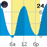 College Point tide chart for Thursday, July 24, 2025