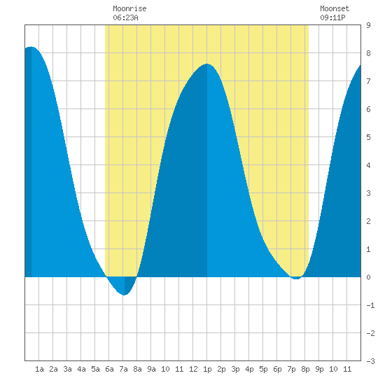 College Point tide chart for Friday, July 25, 2025