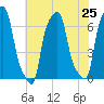 College Point tide chart for Friday, July 25, 2025