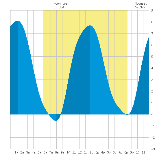 College Point tide chart for Saturday, July 26, 2025