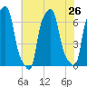 College Point tide chart for Saturday, July 26, 2025