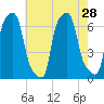 College Point tide chart for Monday, July 28, 2025