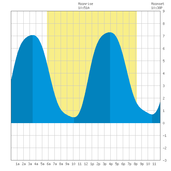 College Point tide chart for Tuesday, July 29, 2025