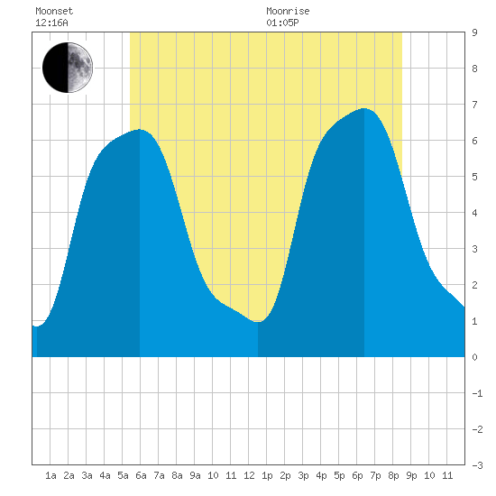 College Point tide chart for Wednesday, July 2, 2025