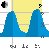 College Point tide chart for Wednesday, July 2, 2025