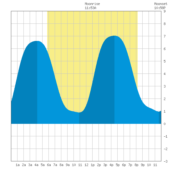 College Point tide chart for Wednesday, July 30, 2025