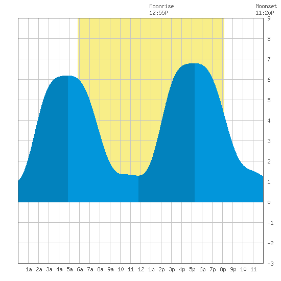 College Point tide chart for Thursday, July 31, 2025