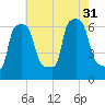 College Point tide chart for Thursday, July 31, 2025