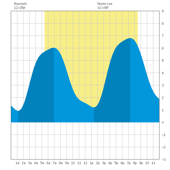 College Point tide chart for Thursday, July 3, 2025