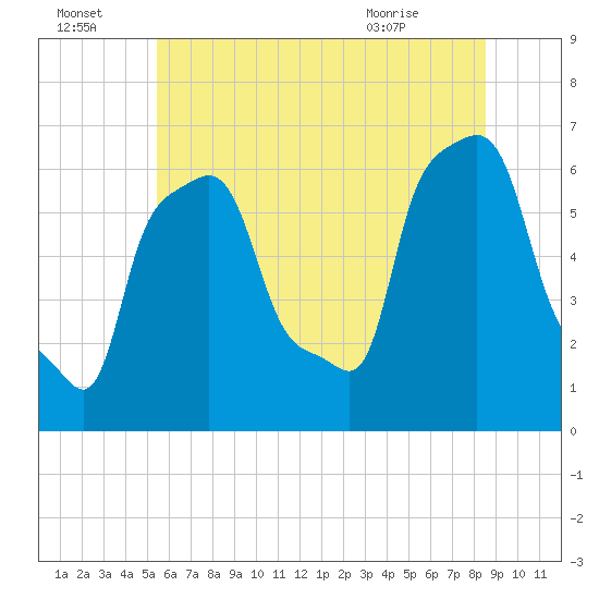College Point tide chart for Friday, July 4, 2025