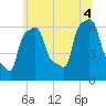 College Point tide chart for Friday, July 4, 2025