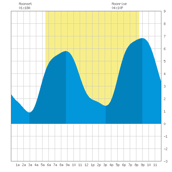 College Point tide chart for Saturday, July 5, 2025