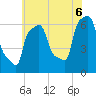 College Point tide chart for Sunday, July 6, 2025