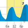 College Point tide chart for Monday, July 7, 2025