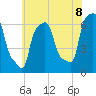 College Point tide chart for Tuesday, July 8, 2025