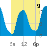 College Point tide chart for Wednesday, July 9, 2025