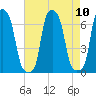 College Point tide chart for Sunday, August 10, 2025