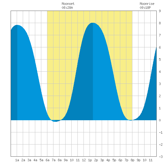 College Point tide chart for Monday, August 11, 2025