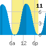 College Point tide chart for Monday, August 11, 2025