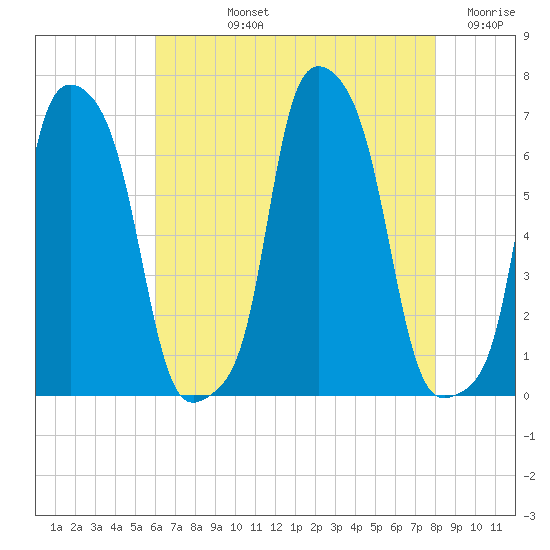 College Point tide chart for Tuesday, August 12, 2025