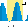College Point tide chart for Tuesday, August 12, 2025