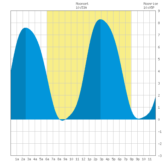 College Point tide chart for Wednesday, August 13, 2025