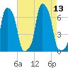 College Point tide chart for Wednesday, August 13, 2025