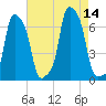 College Point tide chart for Thursday, August 14, 2025